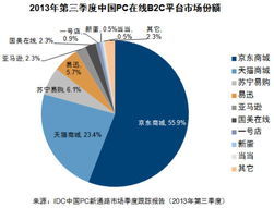 IDC與新型互聯(lián)網(wǎng)銷售模式 主導(dǎo)個人IT市場的未來